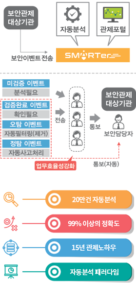 Smarter 기반 보안관제 체계