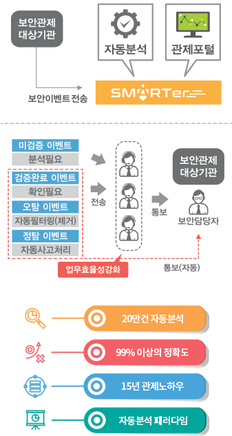 Smarter 기반 보안관제 체계