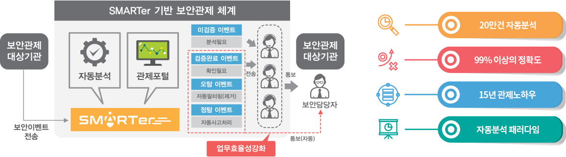 Smarter 기반 보안관제 체계