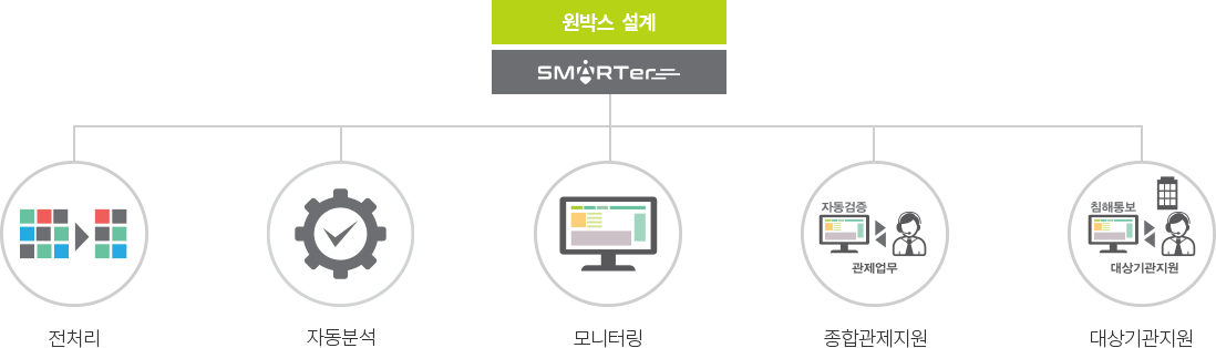 smarter구성